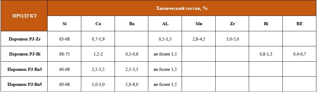 Пресс-порошок для производства труб из высокопрочного чугуна Пуянг NJPJ